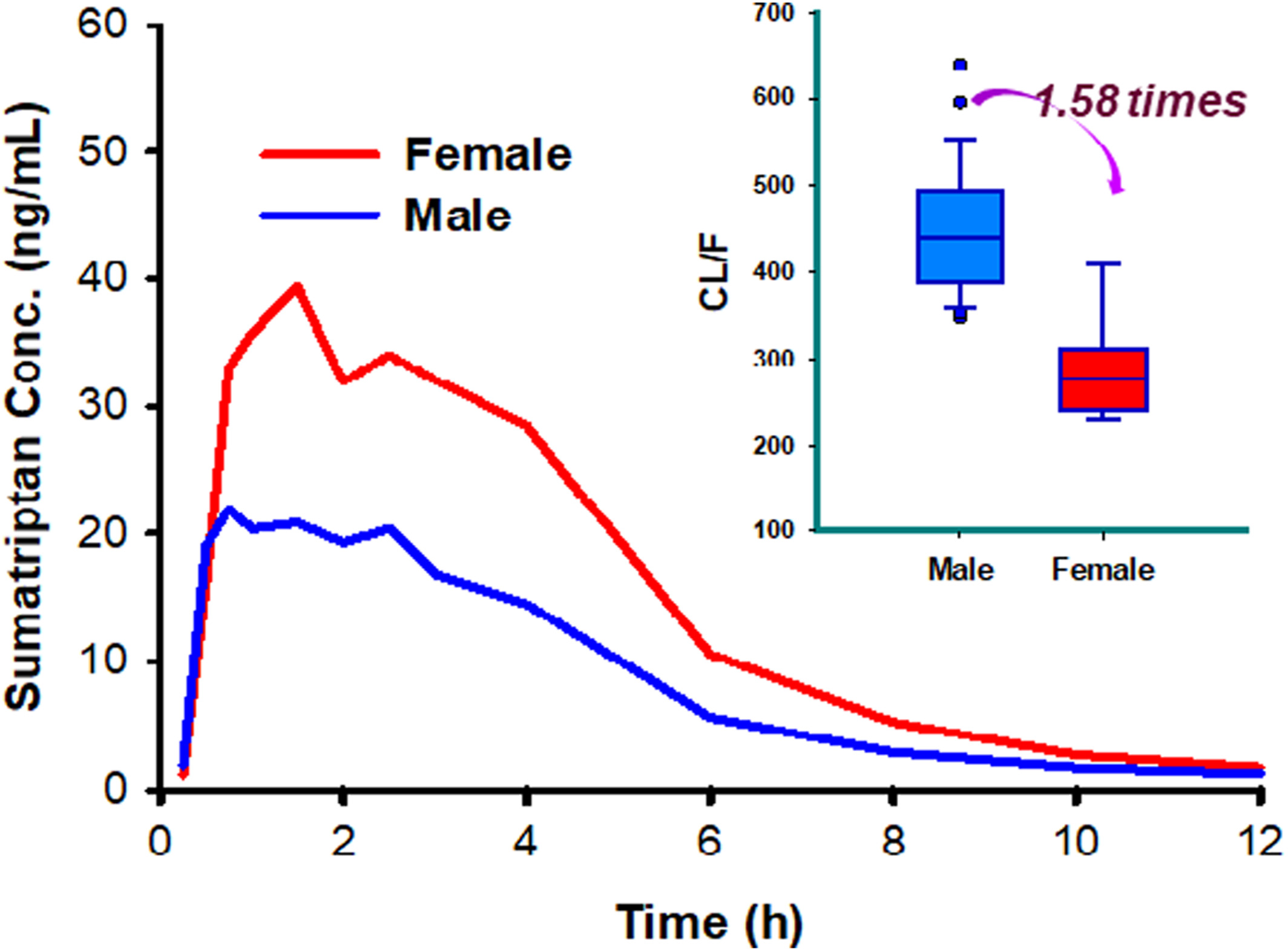 Evaluation of sex differences in the pharmacokinetics of oral sumatriptan in healthy Korean subjects using population pharmacokinetic modeling