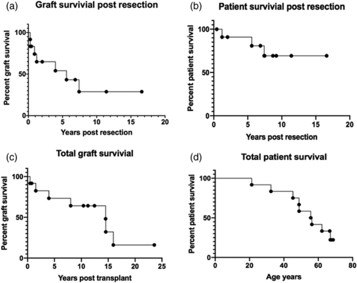Long term outcomes of hepatic resection following orthotopic liver transplant