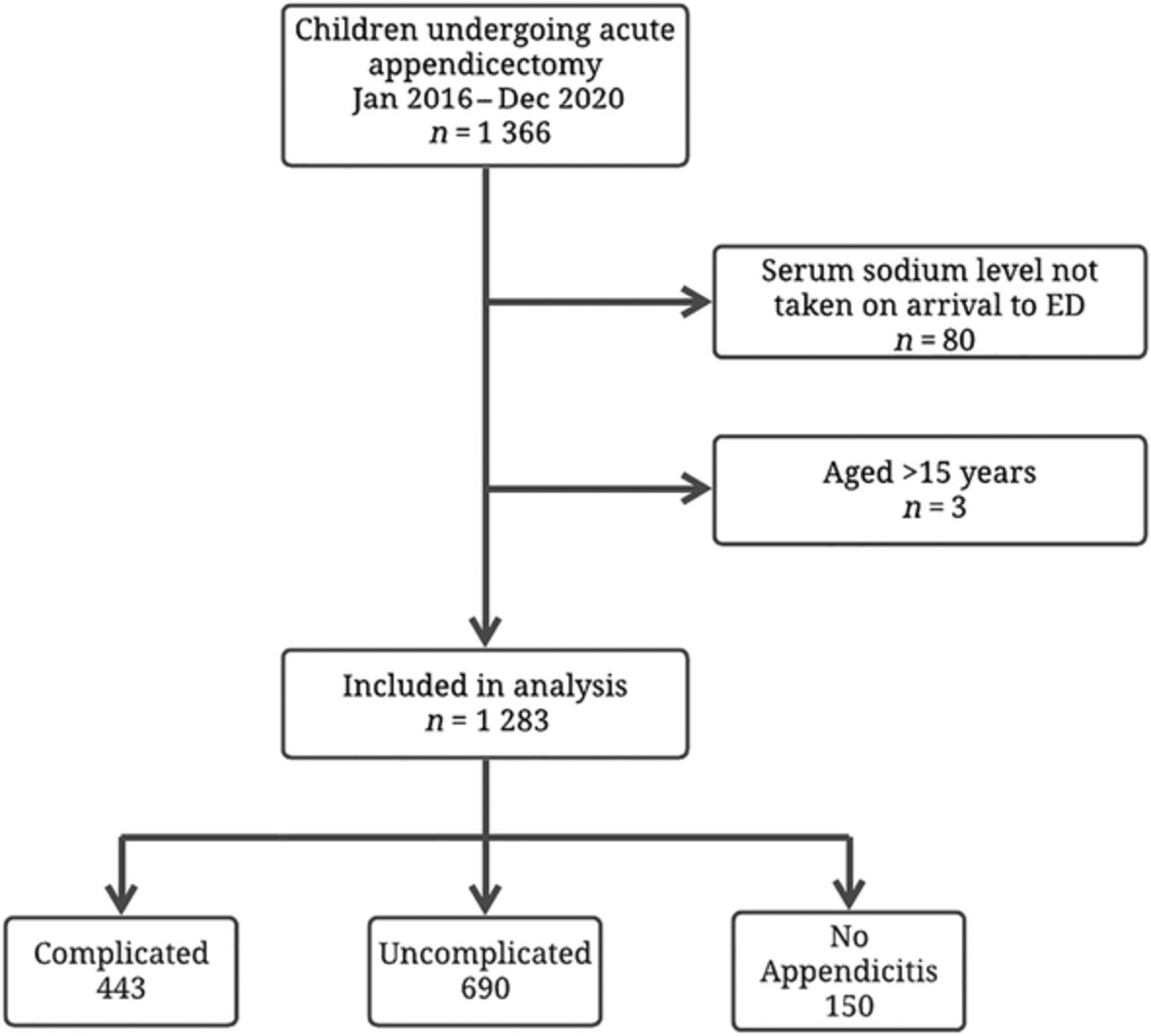 Hyponatremia an indicator of complicated appendicitis in children: Starship experience