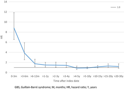 Increased mortality following Guillain–Barré syndrome: A population‐based cohort study