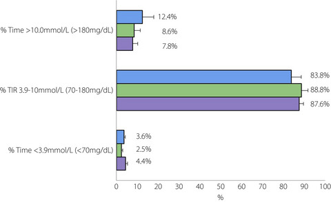 Use of automated insulin delivery systems in people with type 1 diabetes fasting during Ramadan: An observational study