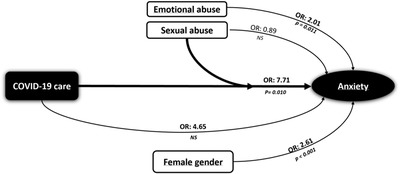 Depression and anxiety symptoms and perceived stress in health professionals in the context of COVID‐19: Do adverse childhood experiences have a modulating effect?