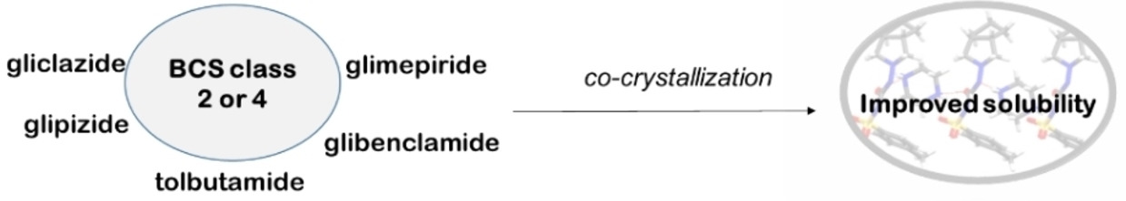 Solubility Enhancement of Antidiabetic Drugs Using a Co‐Crystallization Approach