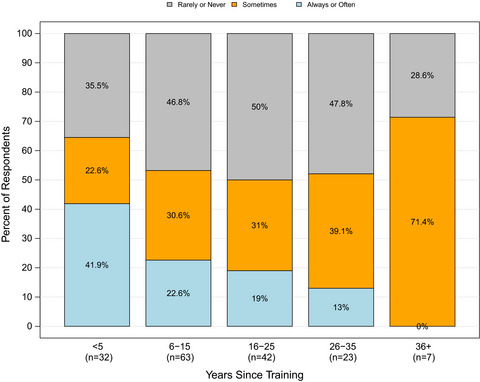 Defining comprehensive biomarker‐related testing and treatment practices for advanced non‐small‐cell lung cancer: Results of a survey of U.S. oncologists