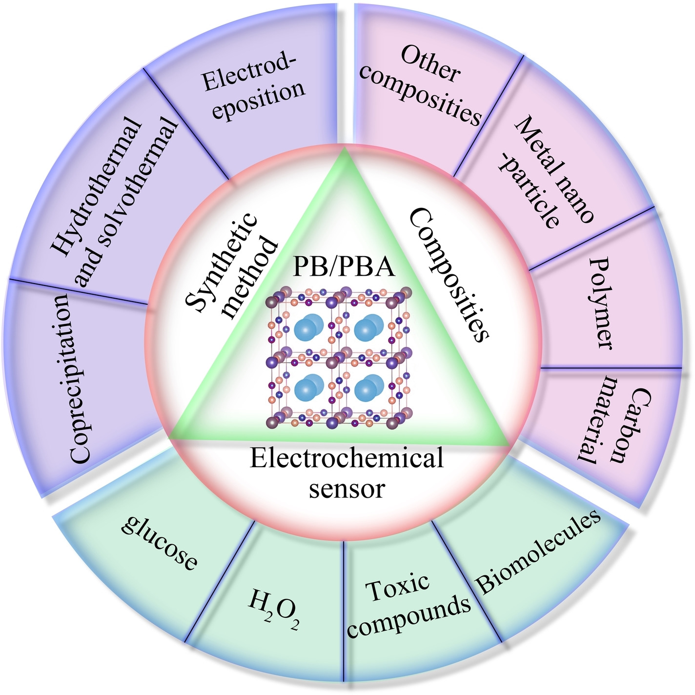 Synthesis and Applications of Prussian Blue and Its Analogues as Electrochemical Sensors
