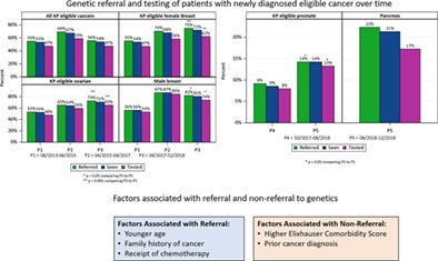 Factors influencing genetic counseling and testing for hereditary breast and ovarian cancer syndrome in a large US health care system