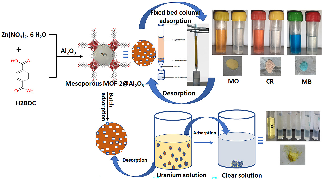 Mesoporous MOF composite for efficient removal of uranium, methyl orange, methylene blue, and Congo red dyes from aqueous solutions