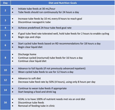 Early implementation of a perioperative nutrition support pathway for patients undergoing esophagectomy for esophageal cancer