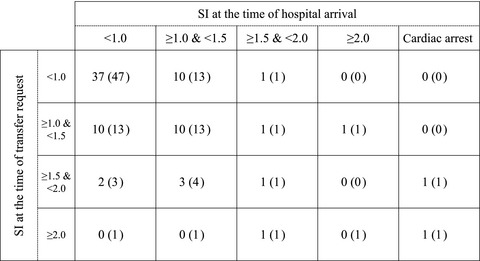 Hospital transfer for patients with postpartum hemorrhage in Yokohama, Japan: a single‐center descriptive study