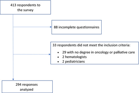 Knowledge and use of prognostic scales by oncologists and palliative care physicians in adult patients with advanced cancer: A national survey (ONCOPRONO study)