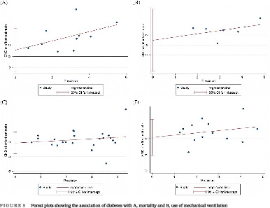 Prevalence and impact of diabetes in hospitalized COVID‐19 patients: A systematic review and meta‐analysis