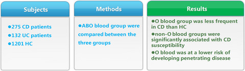 Association between ABO blood group and risk of Crohn’s disease: A case‐control study in the Chinese Han population