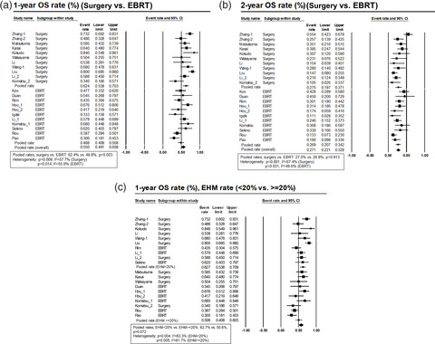 Surgery versus external beam radiotherapy for hepatocellular carcinoma involving the inferior vena cava or right atrium: A systematic review and meta‐analysis