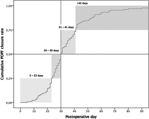 Predictors of pancreatic fistula healing time after distal pancreatectomy