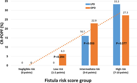 Fistula risk score‐adjusted comparison of postoperative pancreatic fistula following laparoscopic vs open pancreatoduodenectomy