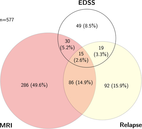 Early first‐line treatment response and subsequent disability worsening in relapsing–remitting multiple sclerosis