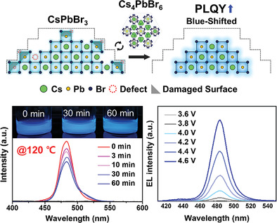 Highly Emissive Blue Quantum Dots with Superior Thermal Stability via In Situ Surface Reconstruction of Mixed CsPbBr3–Cs4PbBr6 Nanocrystals