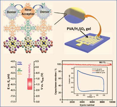 Polyarylether‐Based 2D Covalent‐Organic Frameworks with In‐Plane D–A Structures and Tunable Energy Levels for Energy Storage