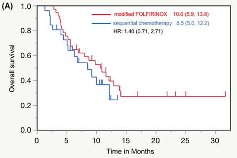 Modified FOLFIRINOX versus sequential chemotherapy (FOLFIRI/FOLFOX) as a second‐line treatment regimen for unresectable pancreatic cancer: A real‐world analysis