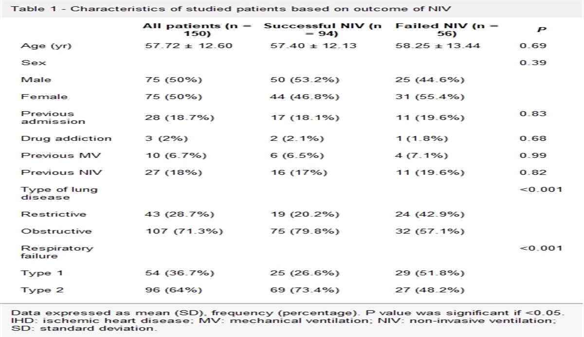Predictors of Non-Invasive Ventilation Failure in Respiratory Intensive Care