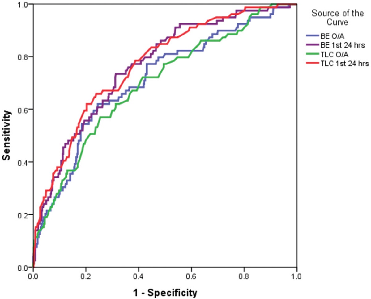 Prognostic Role of Basophils to Predict Major Adverse Cardiac Cerebrovascular Events in ST Elevation Myocardial Infarction Patients: Egyptian PCI-Capable Center Experience