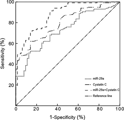 Significance of serum miR‐29a in the occurrence and progression of diabetic nephropathy: A cross‐sectional study