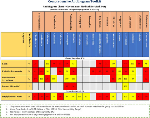 Enhancing the empiric antibiotic selection by introducing an antibiogram toolkit in a tertiary care hospital in Southern India – A prospective study