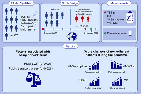 Adherence to subcutaneous immunotherapy with aeroallergens in real‐life practice during the COVID‐19 pandemic