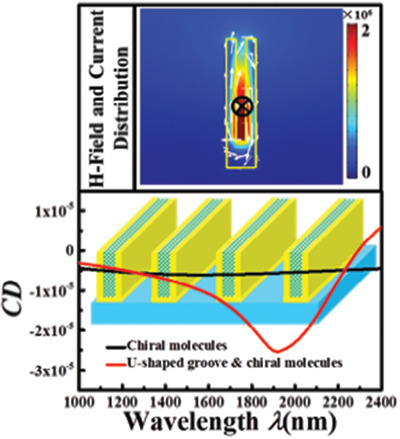 Uniform Chiral Near‐Fields in Achiral Nanocavity Induced by Magnetic Polaritons Mode