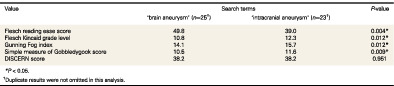 Evaluation of readability and reliability of online patient information for intracranial aneurysms