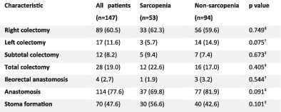 The impact of sarcopenia on outcomes in patients with inflammatory bowel disease undergoing colorectal surgery