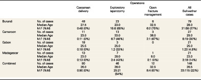 Delays to essential surgery at four faith based hospitals in rural Sub‐Saharan Africa