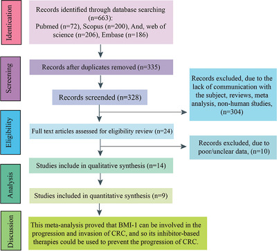Assessment of clinicopathological and prognostic relevance of BMI‐1 in patients with colorectal cancer: A meta‐analysis