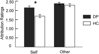 The passive recipient: Neural correlates of negative self‐view in depression