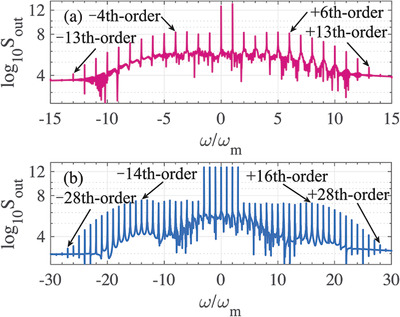 High‐Efficiency Generation of Flat High‐Order Sidebands in a Gently Modulating Optomechanical System