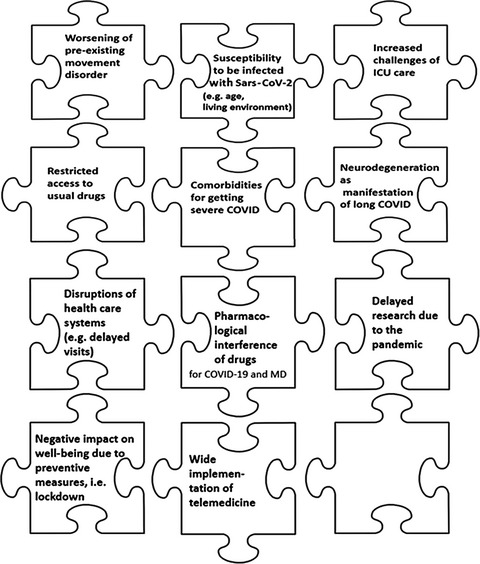 Relationship between COVID‐19 and movement disorders: A narrative review