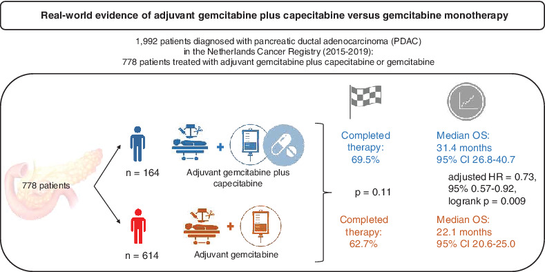 Real‐world evidence of adjuvant gemcitabine plus capecitabine vs gemcitabine monotherapy for pancreatic ductal adenocarcinoma