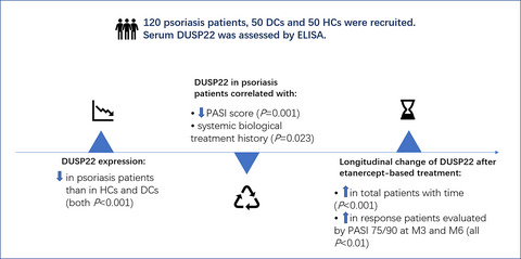 Dual specificity phosphatase 22 relates to skin lesion degree and biologics history, while its longitudinal elevation during treatment reflects better outcome in psoriasis patients