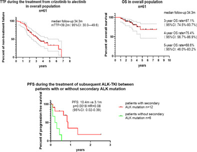 Clinical outcome, long‐term survival and tolerability of sequential therapy of first‐line crizotinib followed by alectinib in advanced ALK+NSCLC: A multicenter retrospective analysis in China