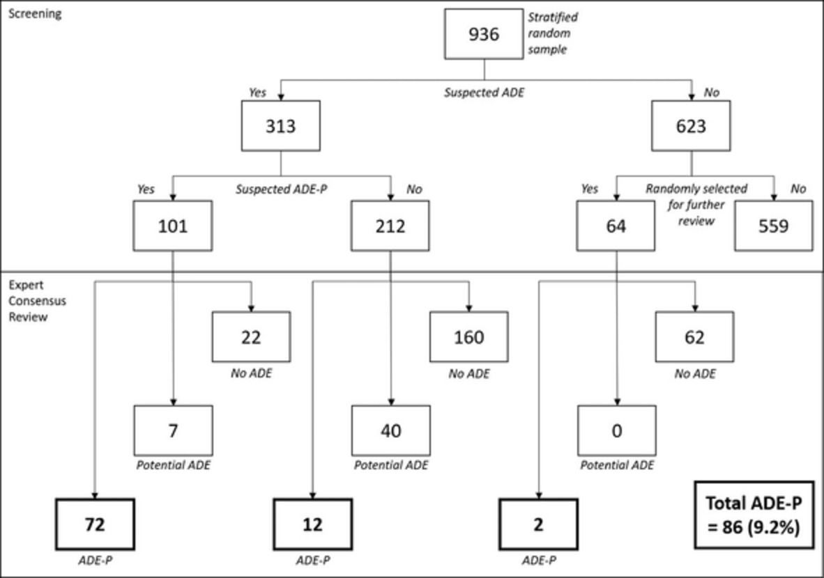 Retrospective study of the prevalence and characteristics of adverse drug events in adults who present to an Australian emergency department