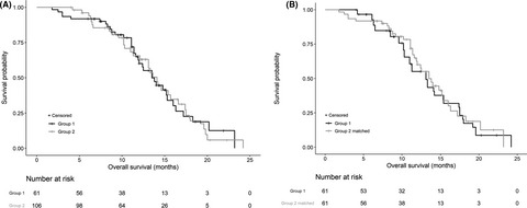 First‐line or second‐line PD‐1 inhibition in advanced oesophageal squamous cell carcinoma: A prospective, multicentre, registry study