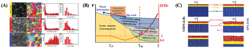 Enhanced Mechanical Properties and Oxidation Resistance of Zirconium Diboride Ceramics via Grain‐Refining and Dislocation Regulation