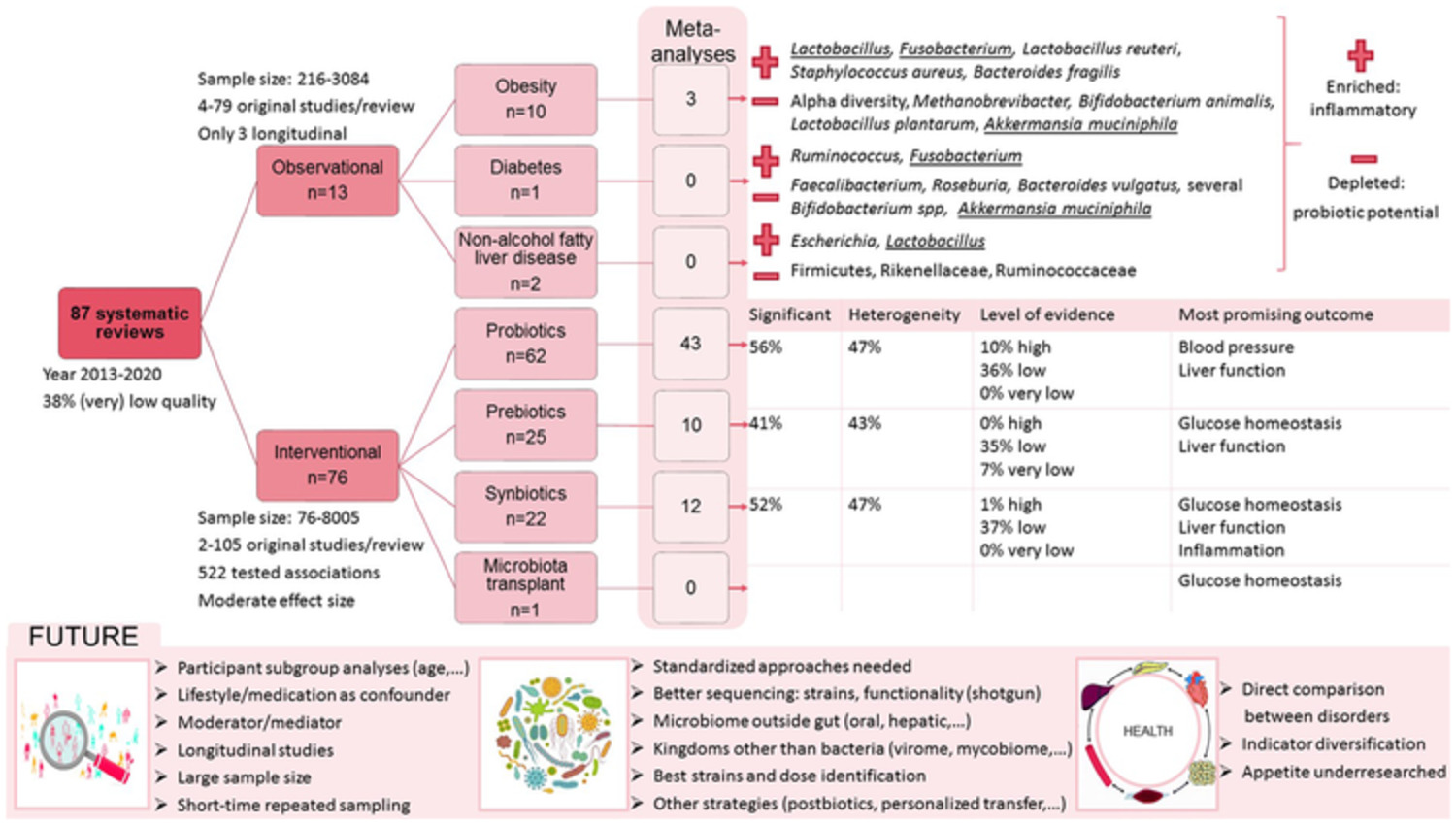 Human microbiome and metabolic health: An overview of systematic reviews