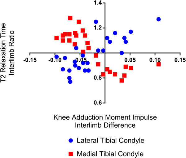 Knee joint unloading and daily physical activity associate with cartilage T2 relaxation times 1 month after ACL injury