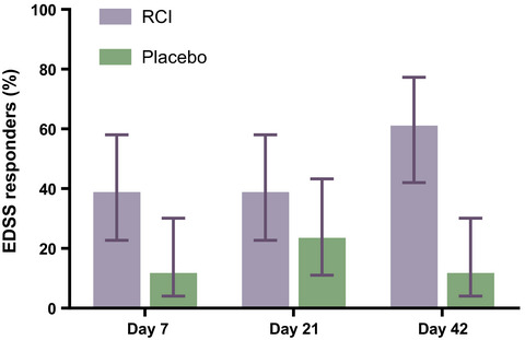 Results from a multicenter, randomized, double‐blind, placebo‐controlled study of repository corticotropin injection for multiple sclerosis relapse that did not adequately respond to corticosteroids