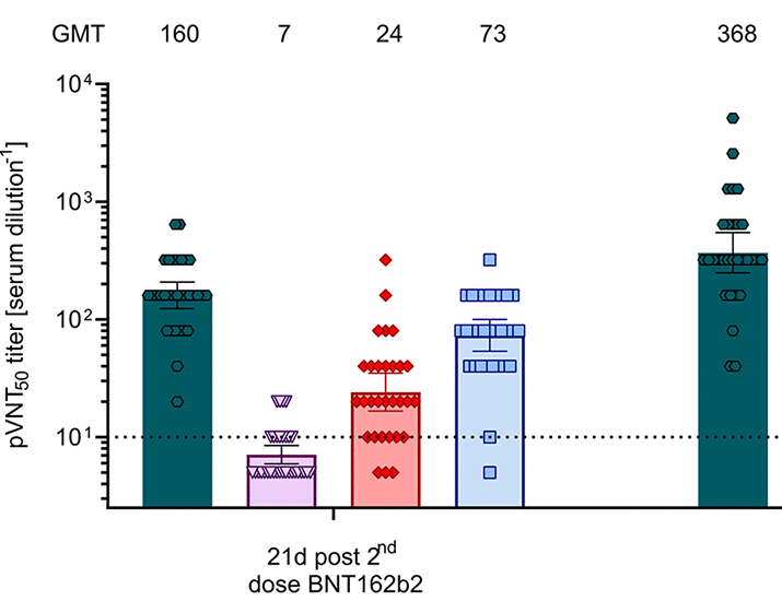 Neutralization of SARS-CoV-2 Omicron by BNT162b2 mRNA vaccine–elicited human sera