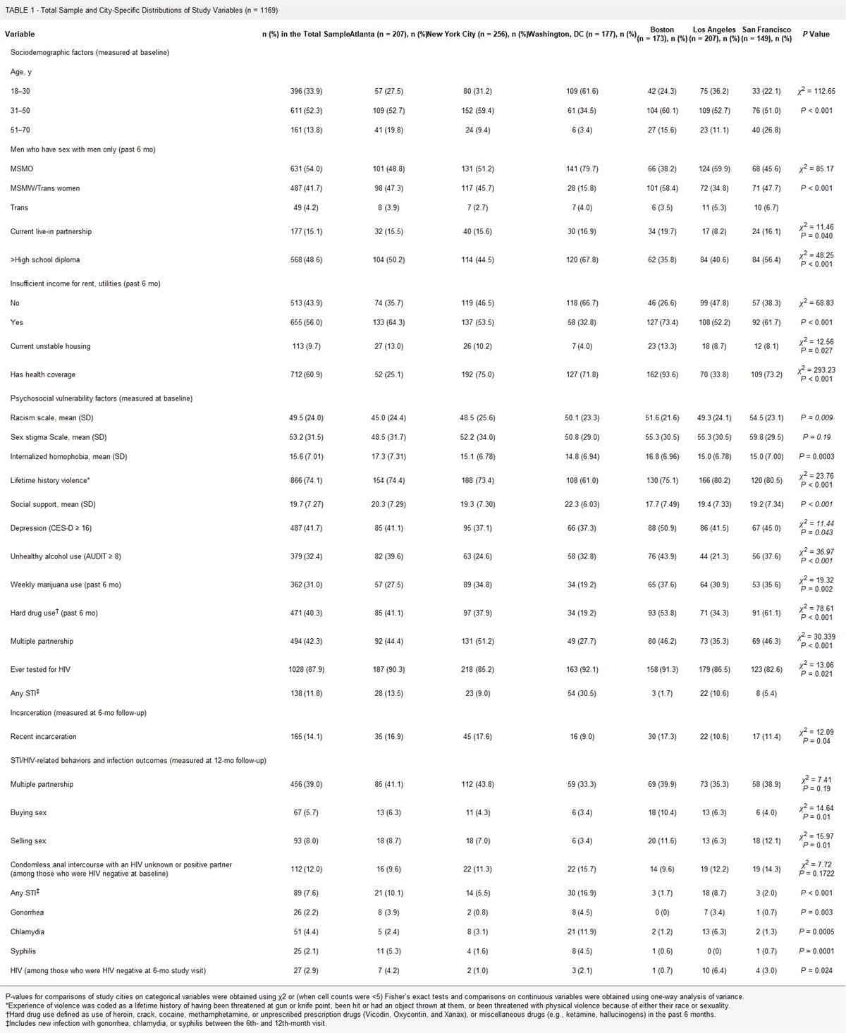 Incarceration and Sexual Risk Behavior and Incident Sexually Transmitted Infection/HIV in HIV Prevention Trials Network 061: Differences by Study City and Among Black Sexual Minority Men Who Have Sex With Men, Black Sexual Minority Men Who Have Sex With Men and Women, and Black Transgender Women