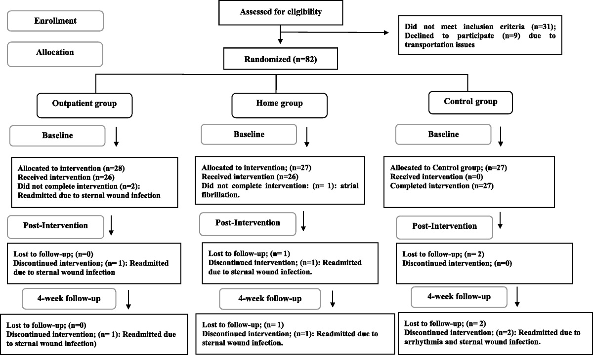Home-Based Versus Outpatient-Based Cardiac Rehabilitation Post–Coronary Artery Bypass Graft Surgery: A Randomized Controlled Trial