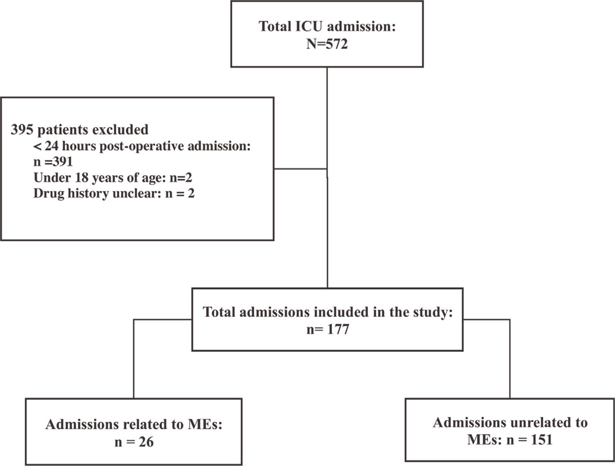 Medication Errors Require Intensive Care Unit Admission: An Observational Prospective Study in the Salmaniya Medical Complex, Bahrain