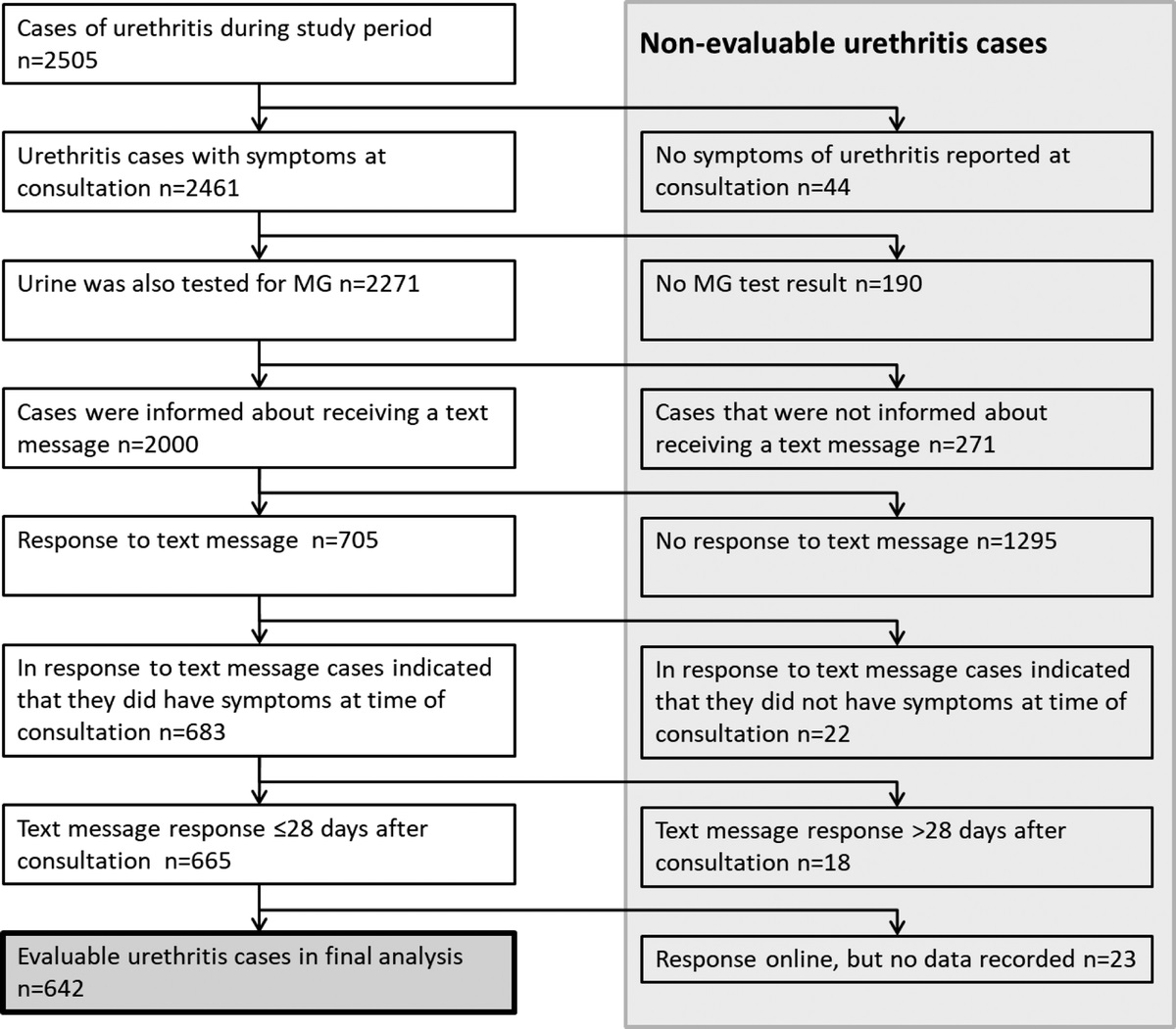 Macrolide-Resistant Mycoplasma genitalium Impairs Clinical Improvement of Male Urethritis After Empirical Treatment